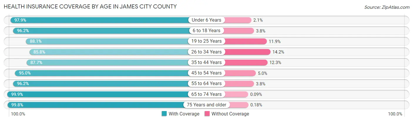 Health Insurance Coverage by Age in James City County