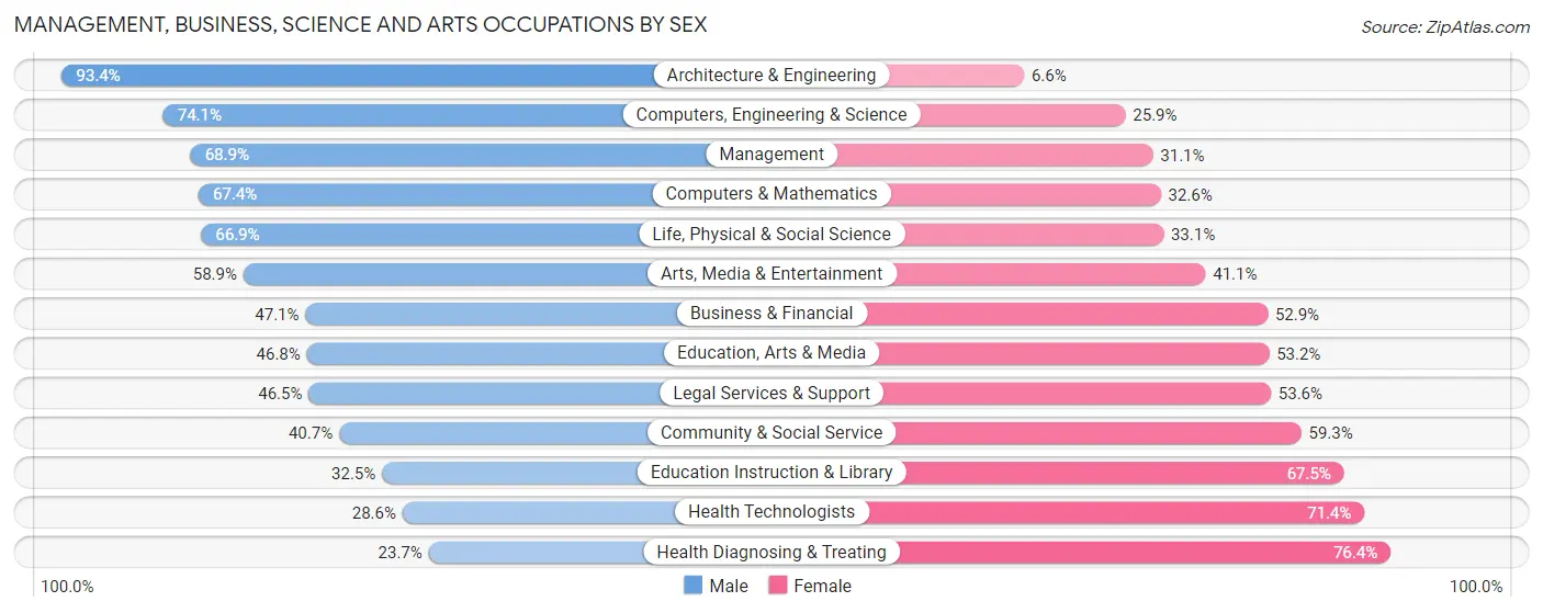Management, Business, Science and Arts Occupations by Sex in James City County