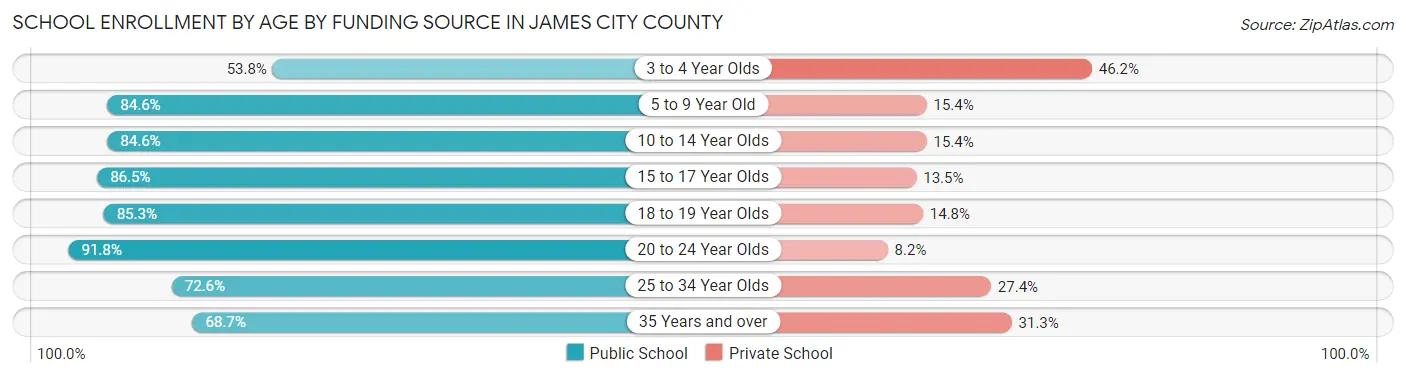 School Enrollment by Age by Funding Source in James City County