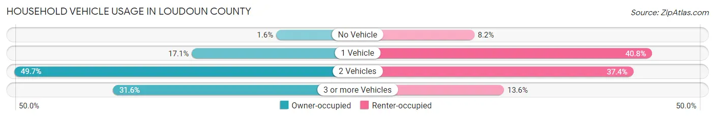 Household Vehicle Usage in Loudoun County