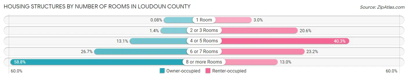 Housing Structures by Number of Rooms in Loudoun County