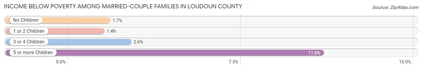 Income Below Poverty Among Married-Couple Families in Loudoun County
