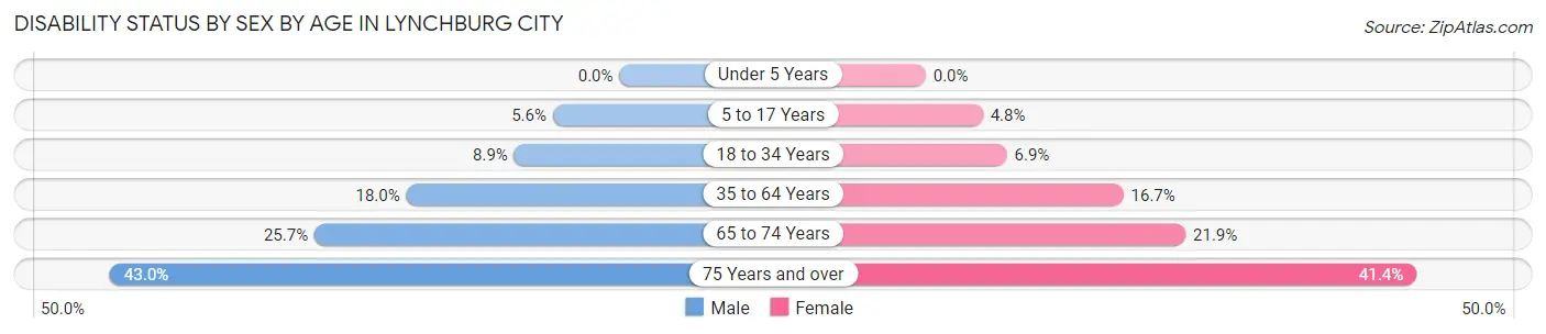 Disability Status by Sex by Age in Lynchburg city