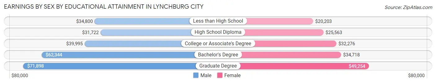 Earnings by Sex by Educational Attainment in Lynchburg city
