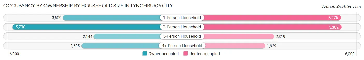 Occupancy by Ownership by Household Size in Lynchburg city