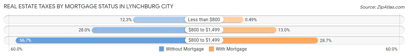 Real Estate Taxes by Mortgage Status in Lynchburg city