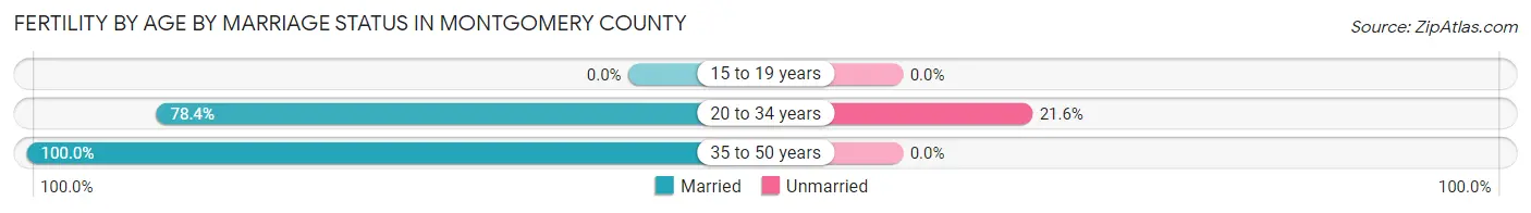 Female Fertility by Age by Marriage Status in Montgomery County