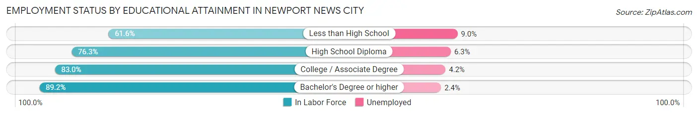 Employment Status by Educational Attainment in Newport News city