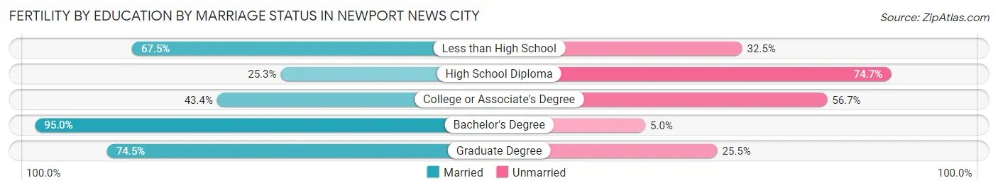 Female Fertility by Education by Marriage Status in Newport News city
