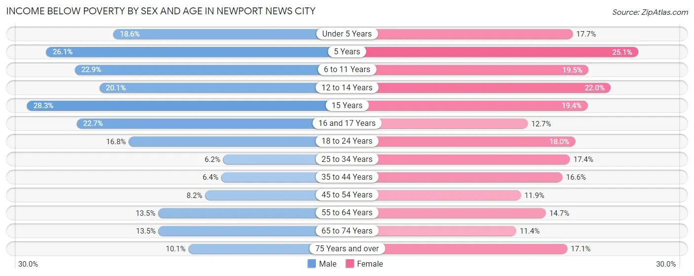 Income Below Poverty by Sex and Age in Newport News city