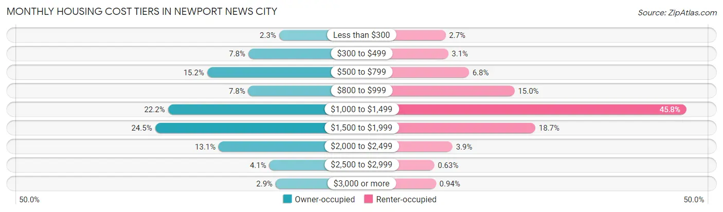 Monthly Housing Cost Tiers in Newport News city