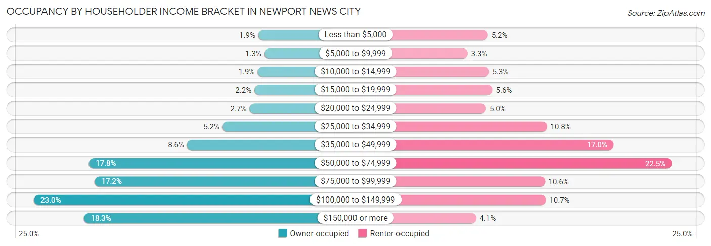 Occupancy by Householder Income Bracket in Newport News city