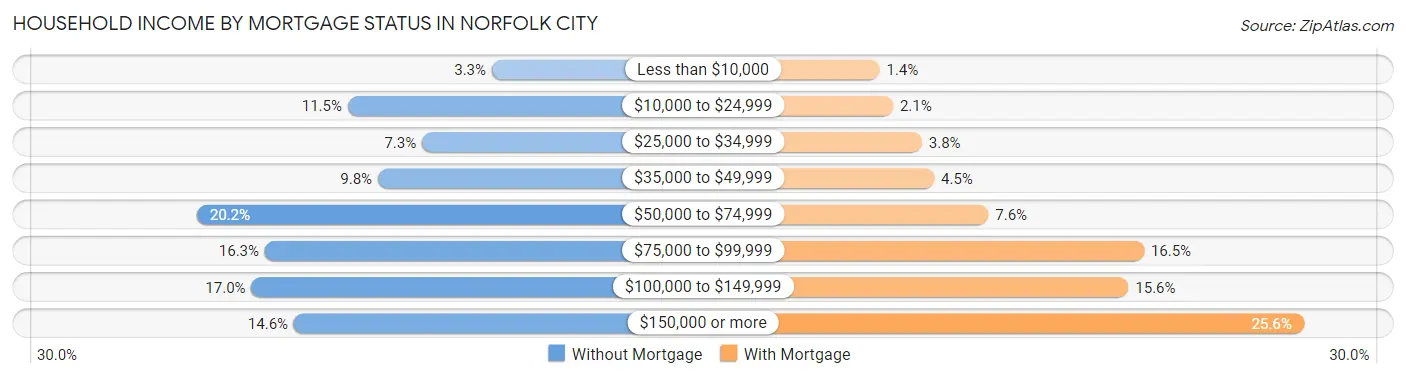 Household Income by Mortgage Status in Norfolk City