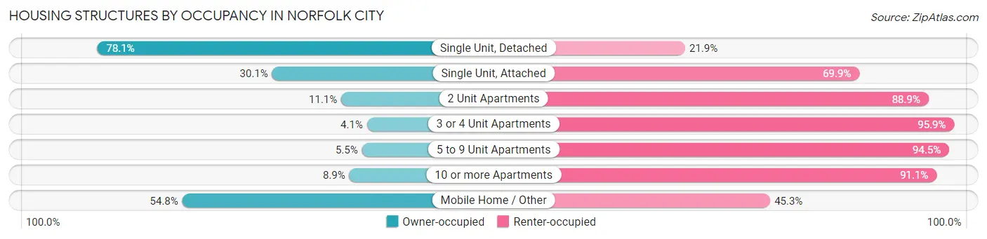 Housing Structures by Occupancy in Norfolk City