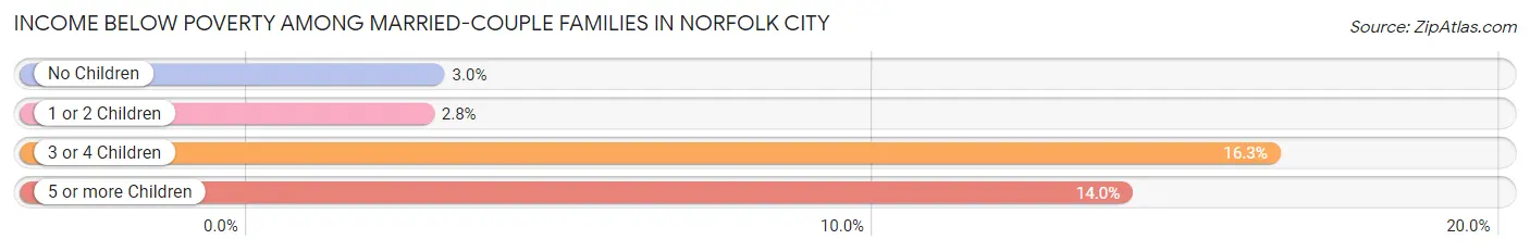 Income Below Poverty Among Married-Couple Families in Norfolk City
