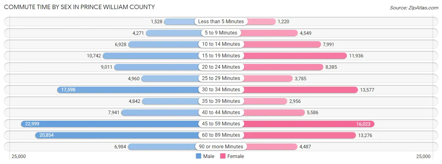 Commute Time by Sex in Prince William County