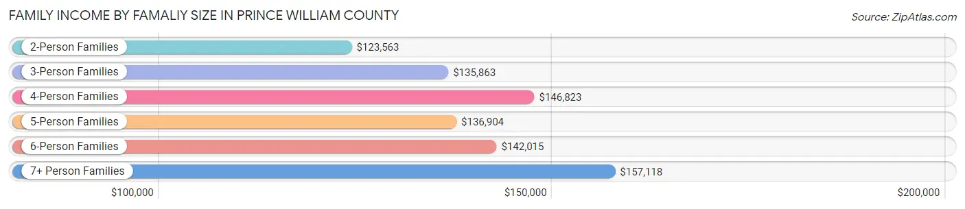 Family Income by Famaliy Size in Prince William County