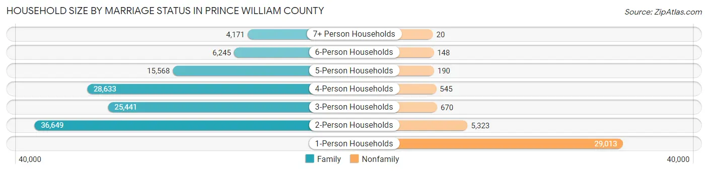 Household Size by Marriage Status in Prince William County