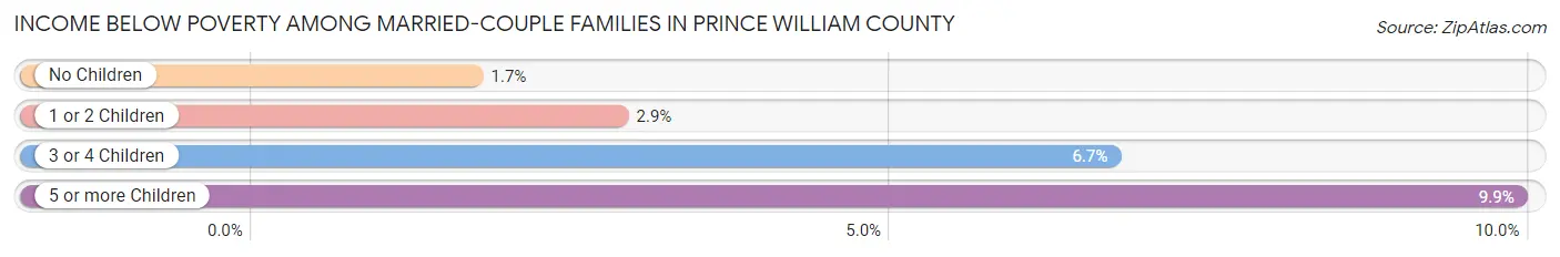 Income Below Poverty Among Married-Couple Families in Prince William County
