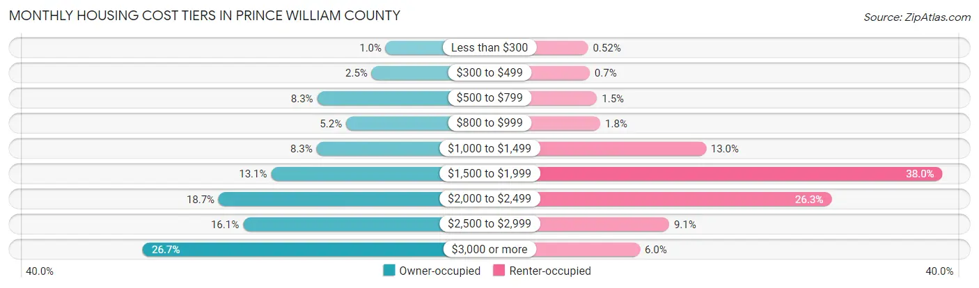 Monthly Housing Cost Tiers in Prince William County
