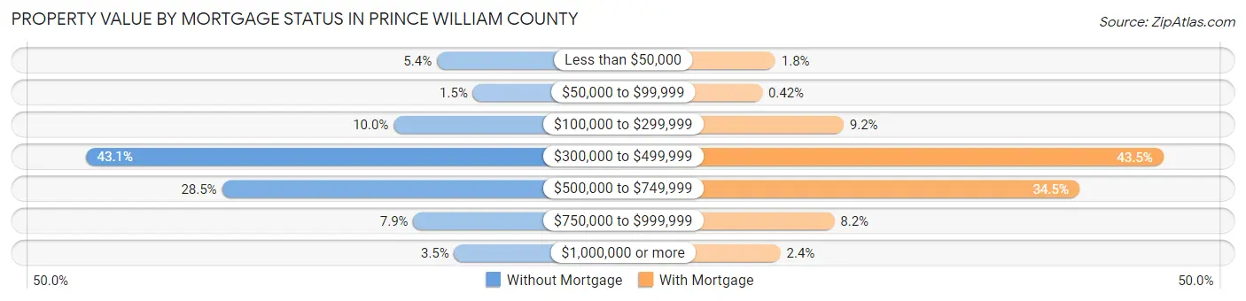 Property Value by Mortgage Status in Prince William County
