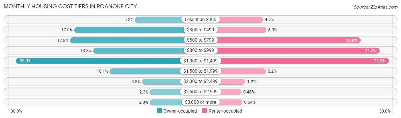 Monthly Housing Cost Tiers in Roanoke City
