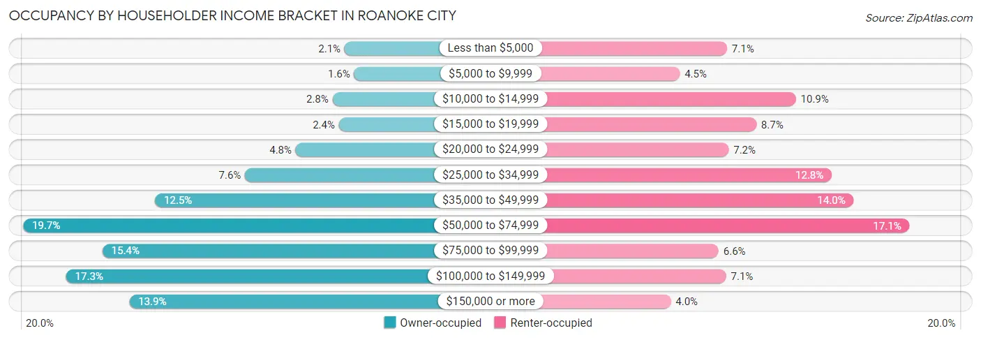 Occupancy by Householder Income Bracket in Roanoke City