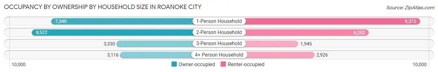 Occupancy by Ownership by Household Size in Roanoke City
