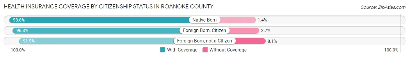Health Insurance Coverage by Citizenship Status in Roanoke County