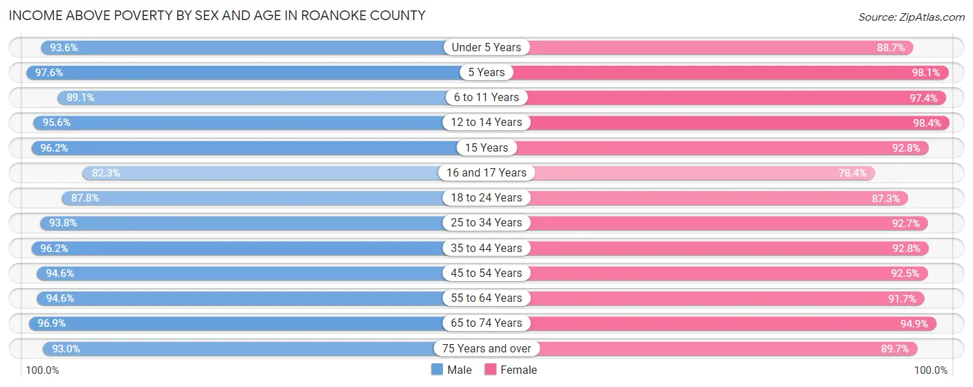 Income Above Poverty by Sex and Age in Roanoke County
