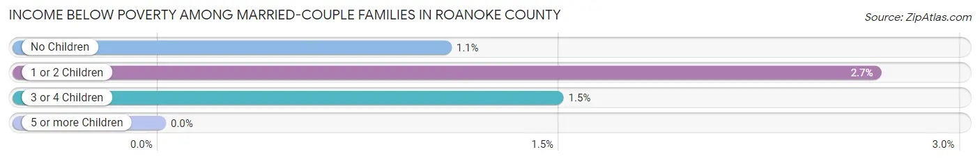 Income Below Poverty Among Married-Couple Families in Roanoke County