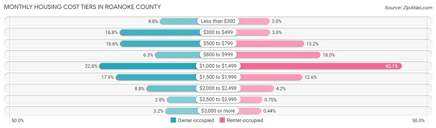 Monthly Housing Cost Tiers in Roanoke County