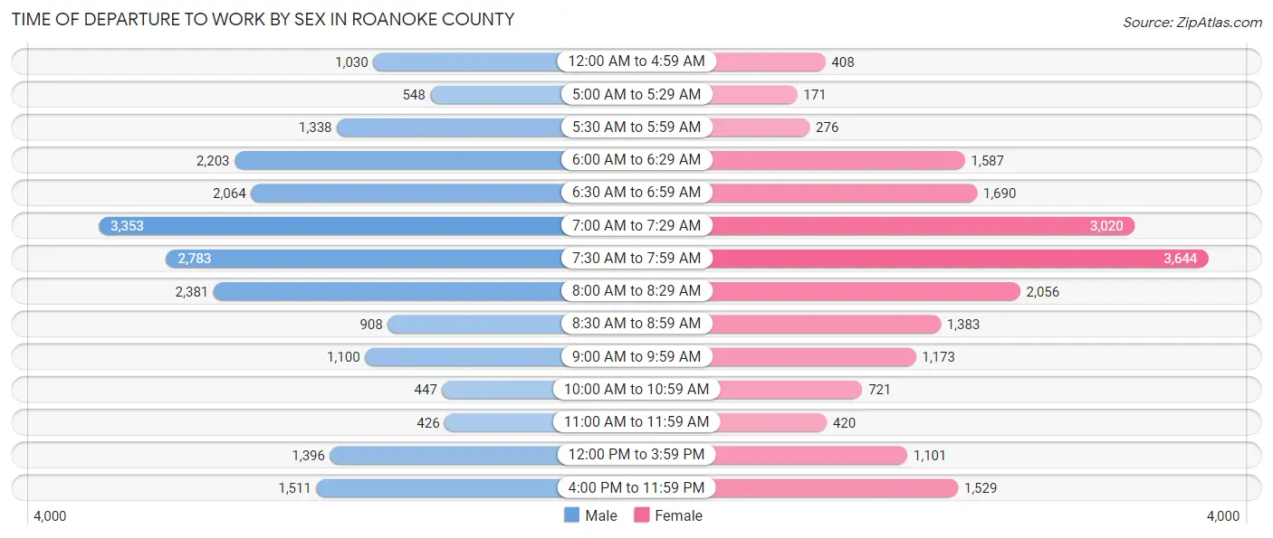 Time of Departure to Work by Sex in Roanoke County