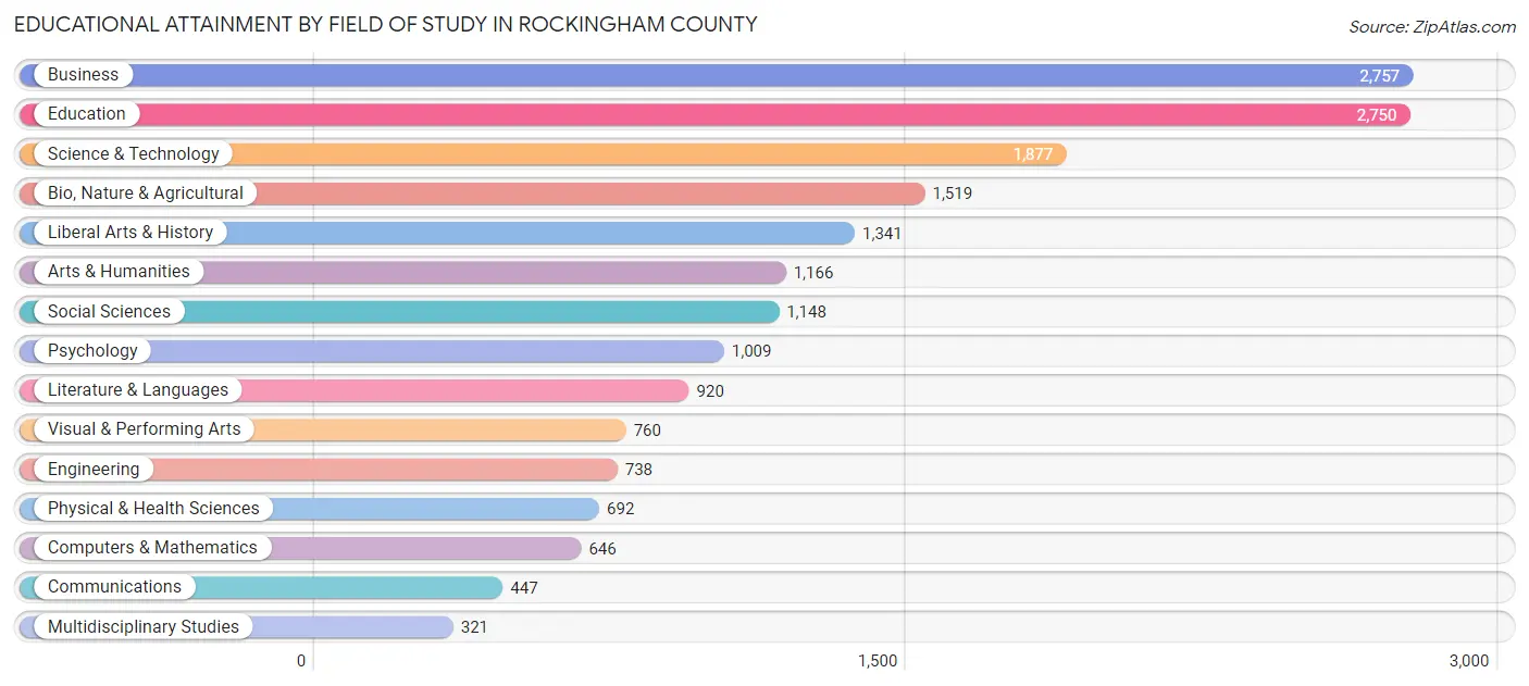 Educational Attainment by Field of Study in Rockingham County