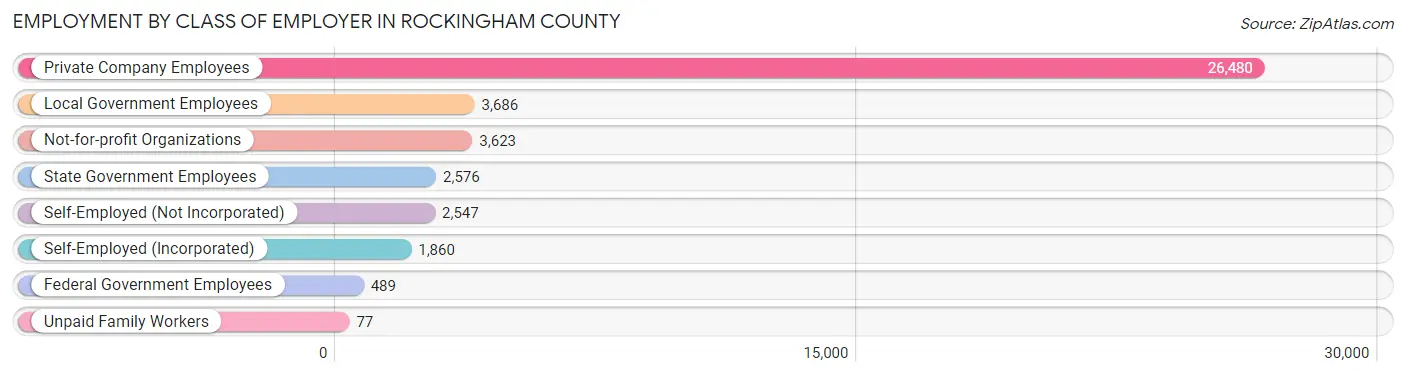 Employment by Class of Employer in Rockingham County