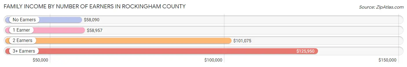 Family Income by Number of Earners in Rockingham County