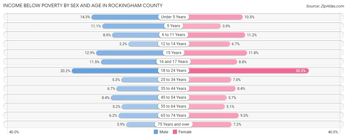 Income Below Poverty by Sex and Age in Rockingham County