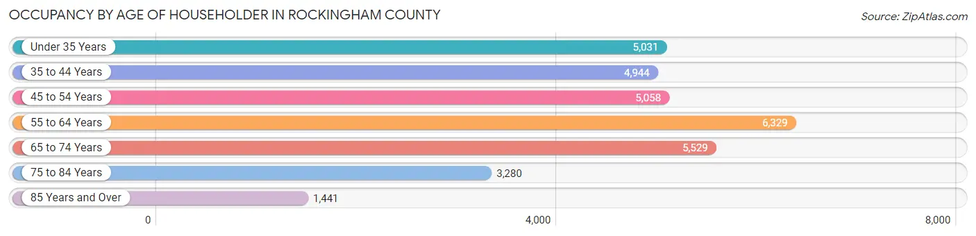 Occupancy by Age of Householder in Rockingham County