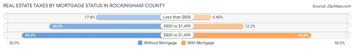 Real Estate Taxes by Mortgage Status in Rockingham County