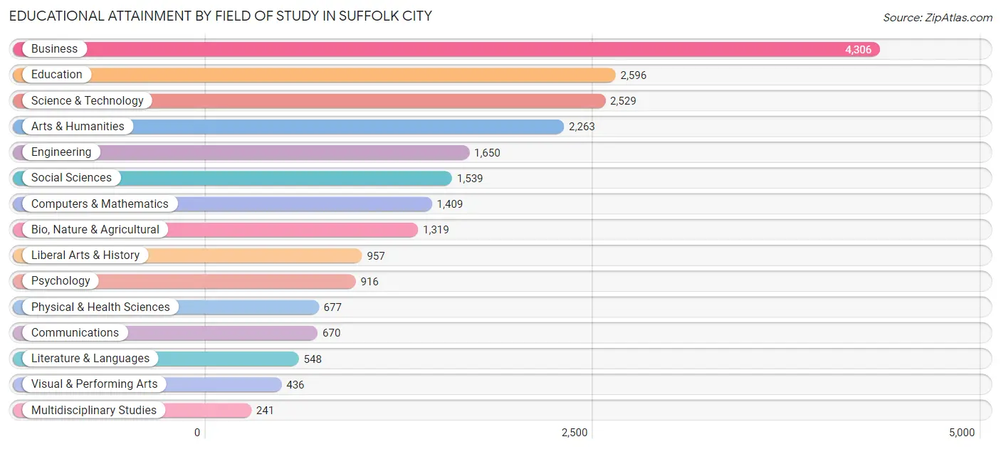 Educational Attainment by Field of Study in Suffolk city