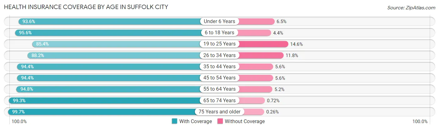 Health Insurance Coverage by Age in Suffolk city