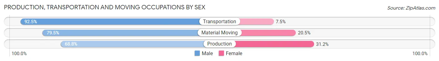 Production, Transportation and Moving Occupations by Sex in Suffolk city