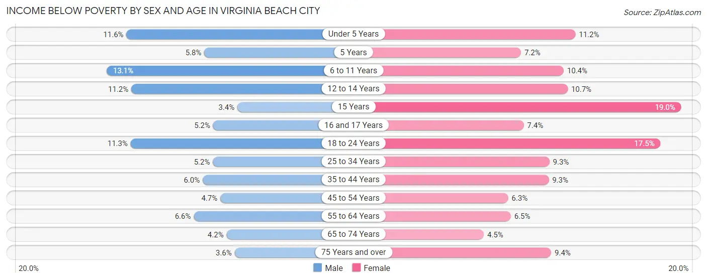 Income Below Poverty by Sex and Age in Virginia Beach City