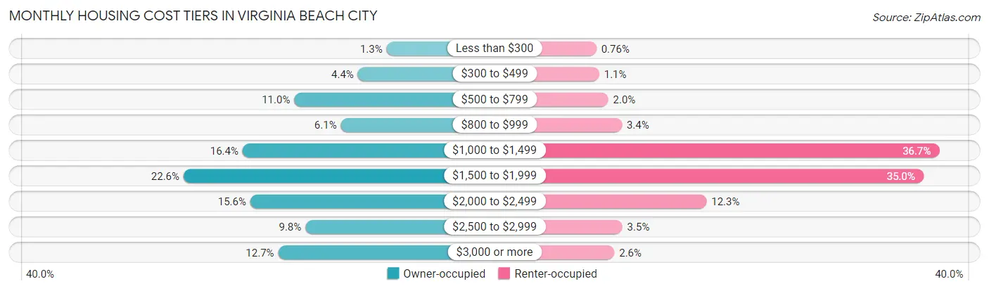 Monthly Housing Cost Tiers in Virginia Beach City