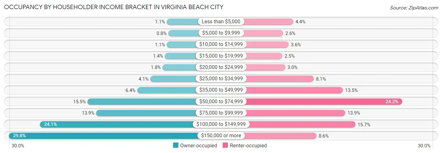 Occupancy by Householder Income Bracket in Virginia Beach City