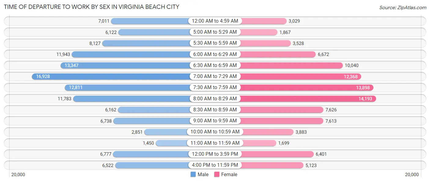 Time of Departure to Work by Sex in Virginia Beach City