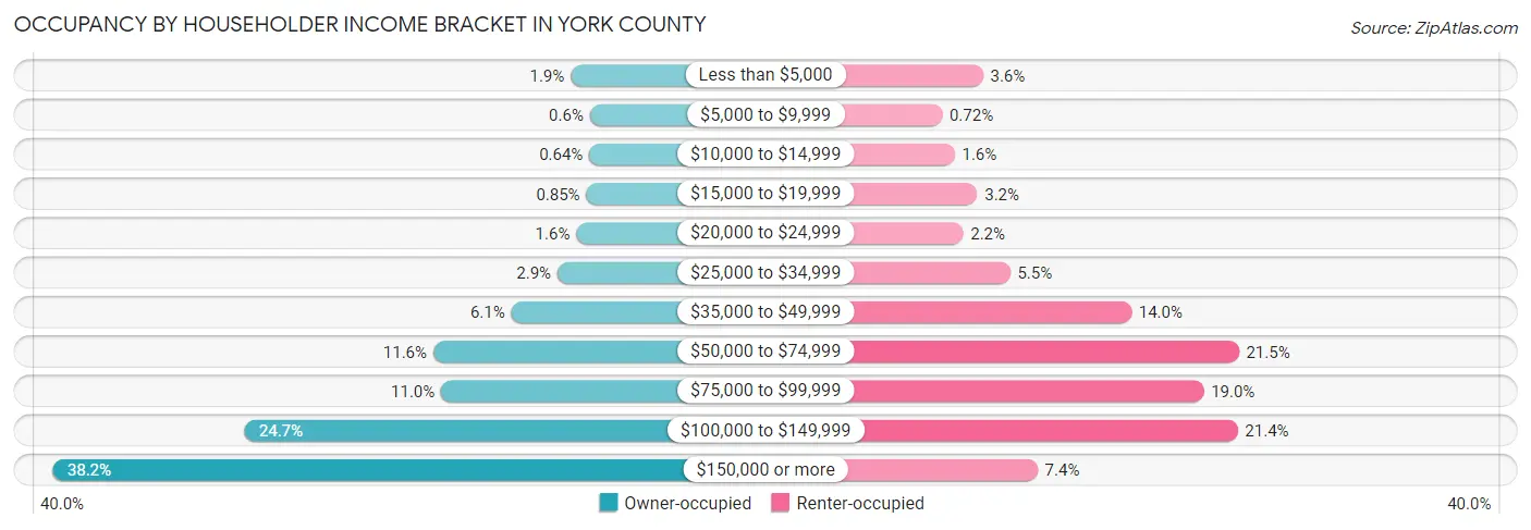 Occupancy by Householder Income Bracket in York County