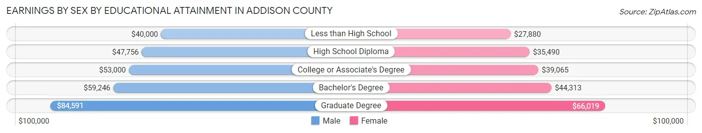 Earnings by Sex by Educational Attainment in Addison County