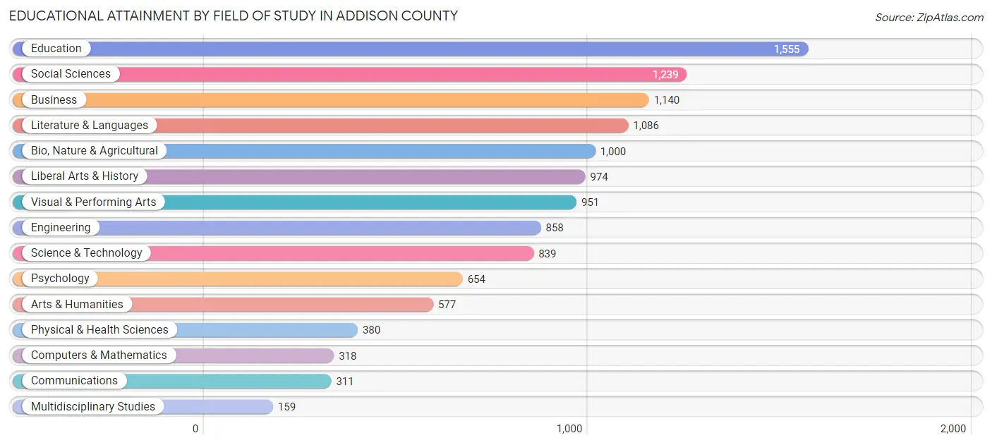 Educational Attainment by Field of Study in Addison County