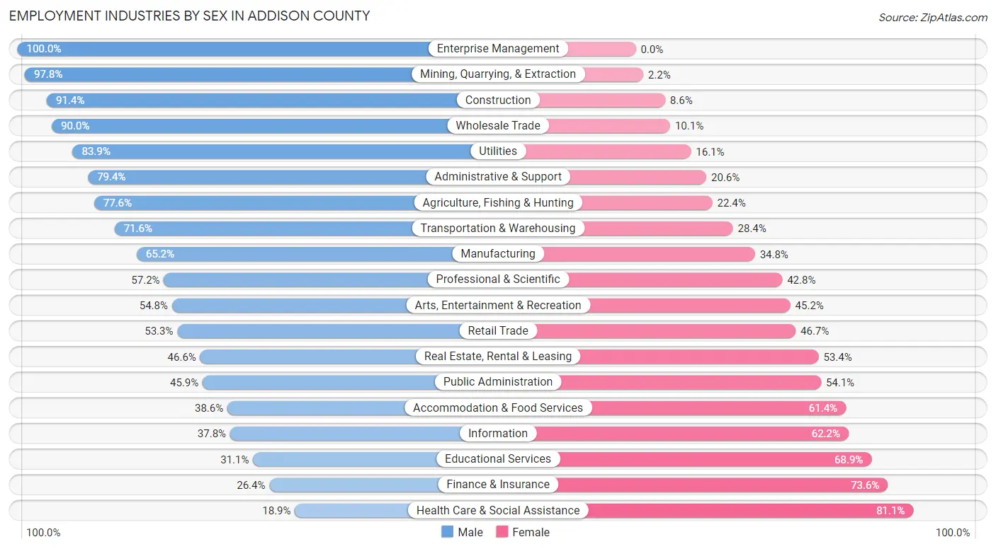 Employment Industries by Sex in Addison County